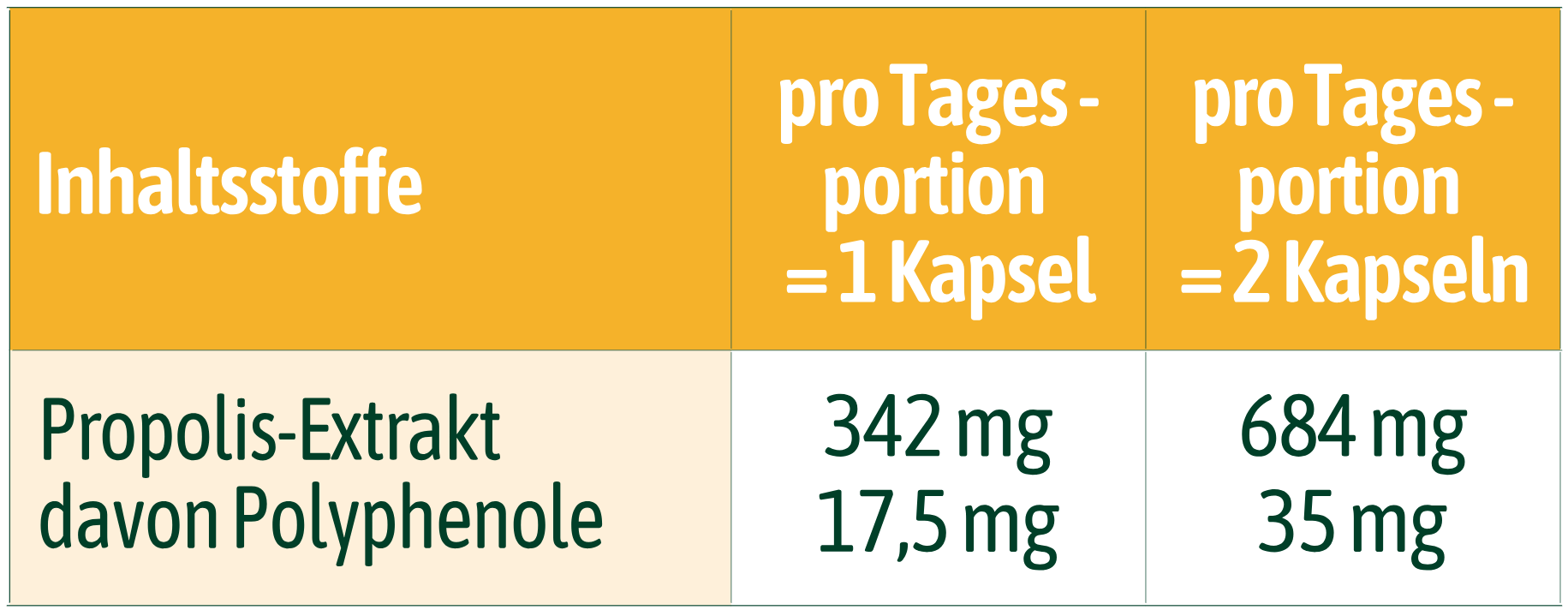 Tabelle für Nährwerte und Inhaltsstoffe von hübner® BIO Propolis